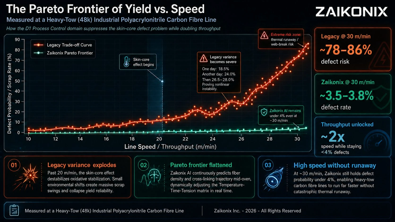 Carbon Pareto Frontier Yield Vs. Speed