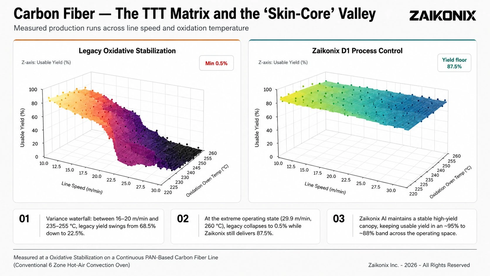 Carbon TTT Matrix and Skin Core Valley
